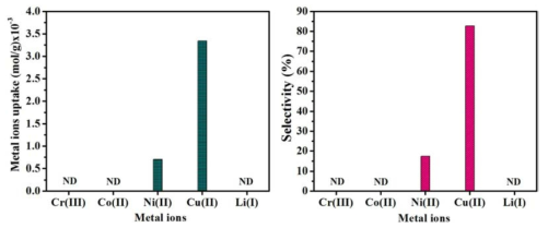 ICP-AES pattern of metal ions uptake and selectivity by the CLPPSiOr hybrid micro-nanocomposites biosorbent in 24 h. Note: ND: non-detected.