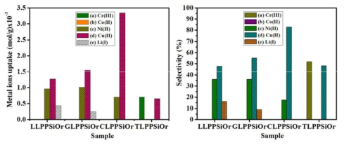 ICP-AES pattern of metal ions uptake and selectivity by the CLPPSiOr