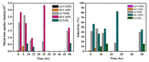 14. ICP-AES pattern of metal ions uptake and selectivity of various hybrid micro-nanocomposites biosorbent in 24 h. Note: XPPSiOr, X-LL (Lotus leaf powder), TL (Tree of heaven leaf powder), CL (Camellia japonica leaf powder,) GL (Guava leaf powder).