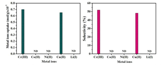 ICP-AES pattern of metal ions uptake and selectivity by the TLPPSiOr hybrid micro-nanocomposites biosorbent in 24 h.