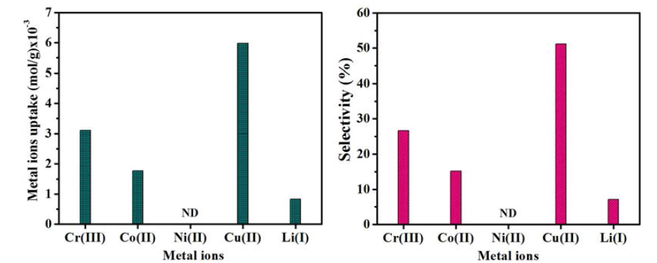 ICP-AES pattern of metal ions uptake and selectivity (metal ions solution prepared in deionized water at pH 4) by the CLPPSiOr hybrid micronanocomposites biosorbent in 24 h.