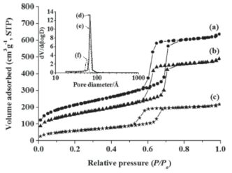 N2 adsorption–desorption isotherm curves (a)–(c) and pore size distributions (d)–(f) of (a), (d) SBA-15, (b), (e) AC-SBA-15, and (c), (f) HMC-SBA-15