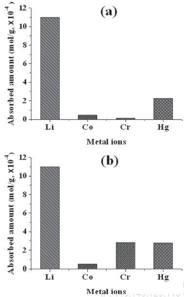 Bar diagrams of the absorbed amount of various metal ions (Li+, Co2+, Cr3+, and Hg2+) for (a) AC-SBA-15 and (b) HMC-SBA-15 in artificial seawater