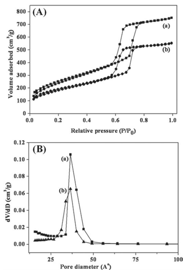 (A) Nitrogen adsorption–desorption isotherms and (B) Pore size distribution profiles of (a) SBA-15 and (b) Py-Cy-SBA-15
