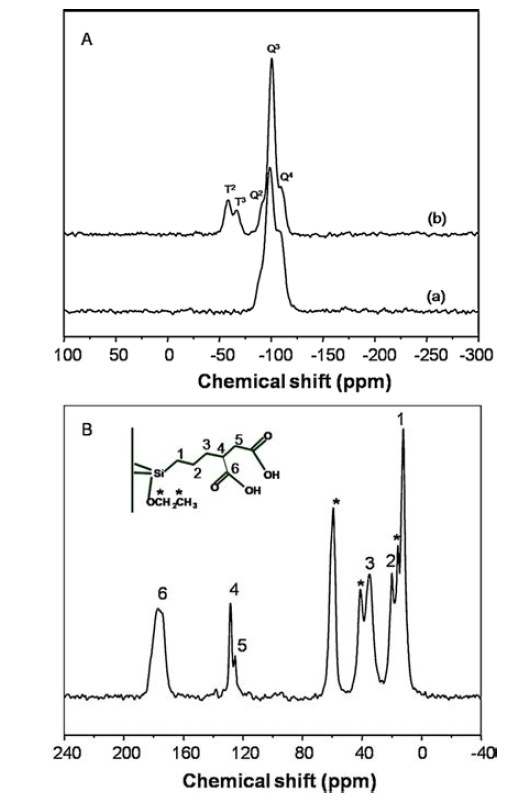 (A) 29Si MAS NMR spectra of (a) CL-MCM-41 and (b) DAMCM- 41 and (B) 13C CP-MAS NMR spectrum of DA-MCM-41