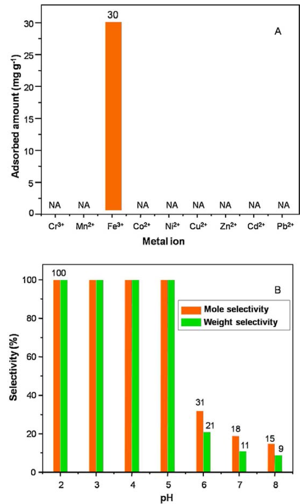 (A) Adsorption of various metal ions from individual solutions by DA-MCM- 41 at pH 5 (NA: No adsorption); (B) Mole and weight selectivities of Fe3+ adsorption from metal ion mixture at various pH by DA-MCM-41
