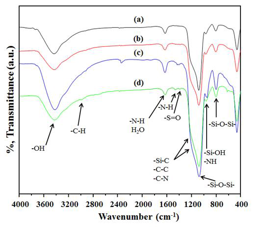 FT-IR spectra of (a) SBA-15, (b) Cl-SBA-15, (c) Mel-SBA-15, and (d) SUP-SBA-15