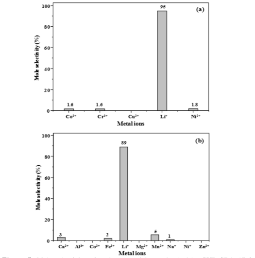 Mole selectivity of various metal ions adsorbed by SUP-SBA-15 from artificial (a) seawater and (b) wastewater.