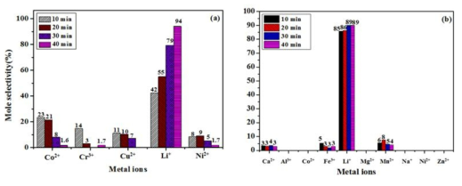 The effect of stirring time on the adsorption mole selectivity of SUP-SBA-15 from artificial (a) seawater and (b) wastewater