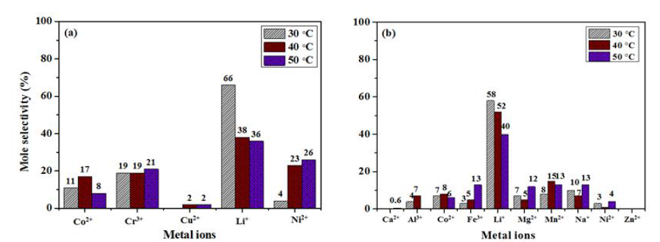 The effect of temperature on the adsorption mole selectivity of SUP-SBA-15 from artificial (a) seawater and (b) wastewater.