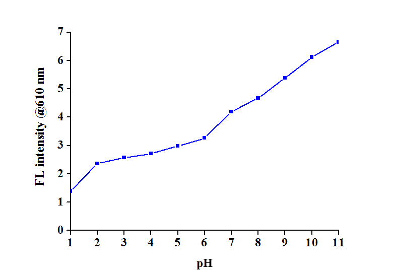 그림 6에서 각 산도에 따른 형광분석 스펙트라의 610 nm에서 피크세기를 나타낸 그래프.