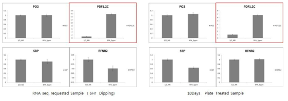 1ppm BPA 처리구에서 유의한 DEG들의 Real-time PCR gene expression 비교