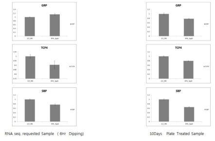 1ppb BPA 처리구에서 유의한 DEG들의 Real-time PCR gene expression 비교