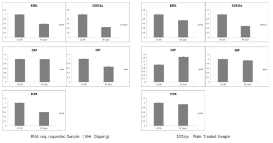 1ppm NP 처리구에서 유의한 DEG들의 Real-time PCR gene expression 비교