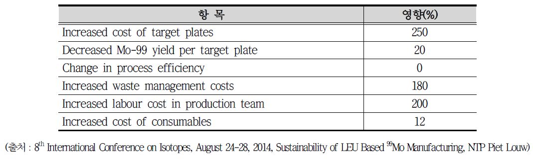 NTP의 Mo-99생산 운영비용에 있어서 LEU 타겟의 영향