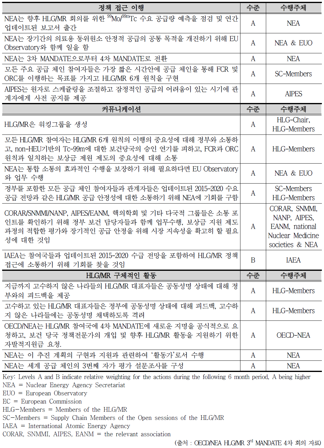 3 Mandate 4차 회의 Rolling Action Plan