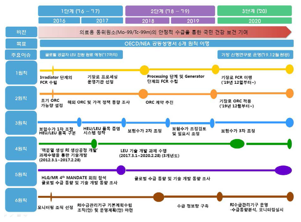 6대 원칙 이행 종합 로드맵