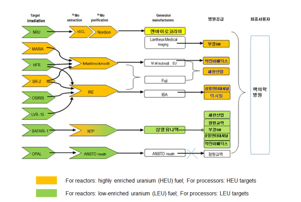 국내 Mo-99/Tc-99m 수급망