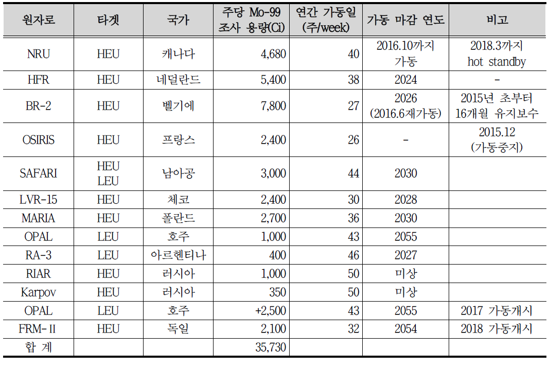 2020년까지의 세계 주요 RI(Mo-99) 생산 원자로 현황