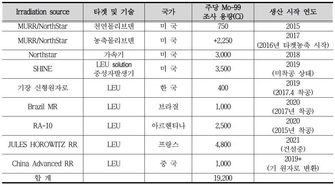 2020년까지 구축예정인 세계 주요 RI(Mo-99) 생산 시설