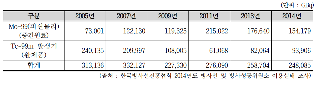 Mo-99와 Tc-99m 완제품 수입 방사능량