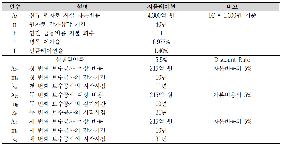 자본비용 항목별 값