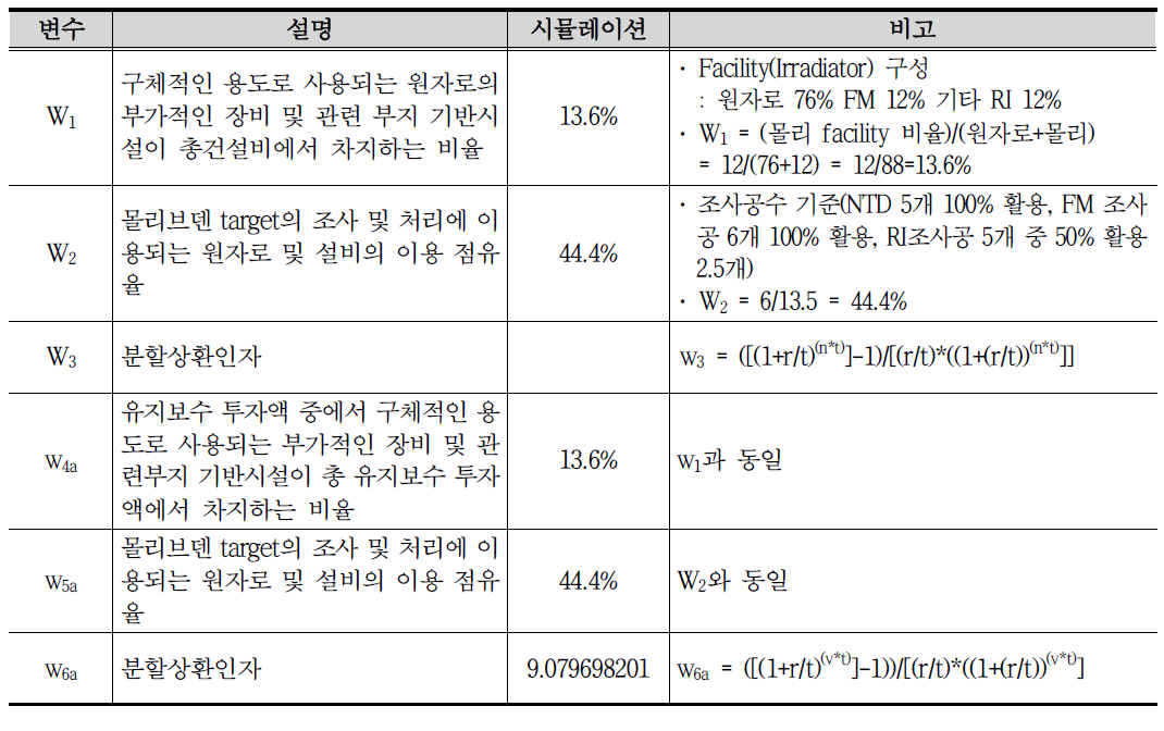 자본비용 산정 방법론