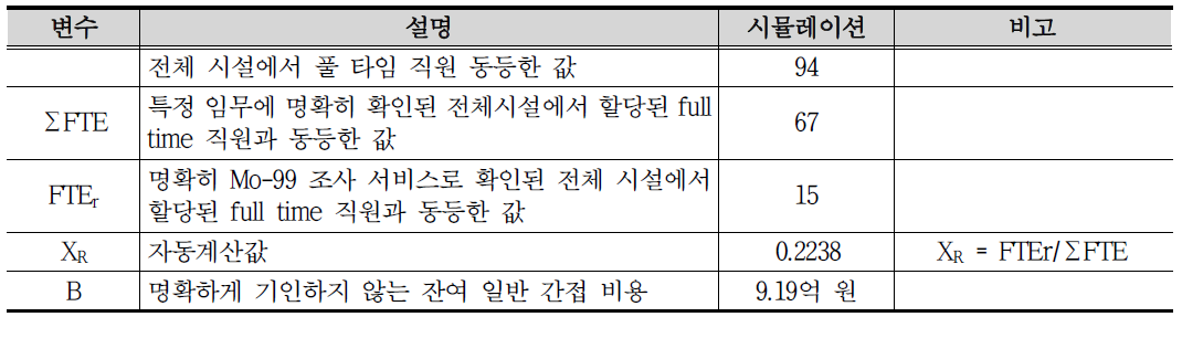 간접경비 산정 방법론