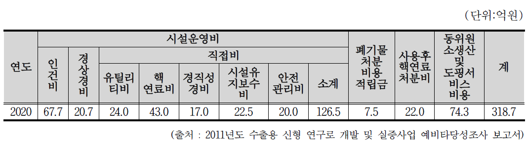 연도별 운영비 내역