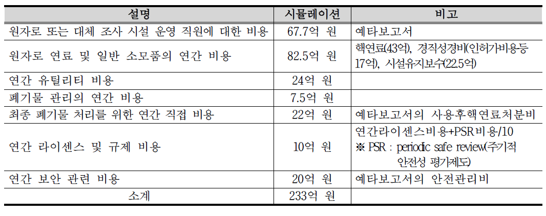 운영비용 항목별 값