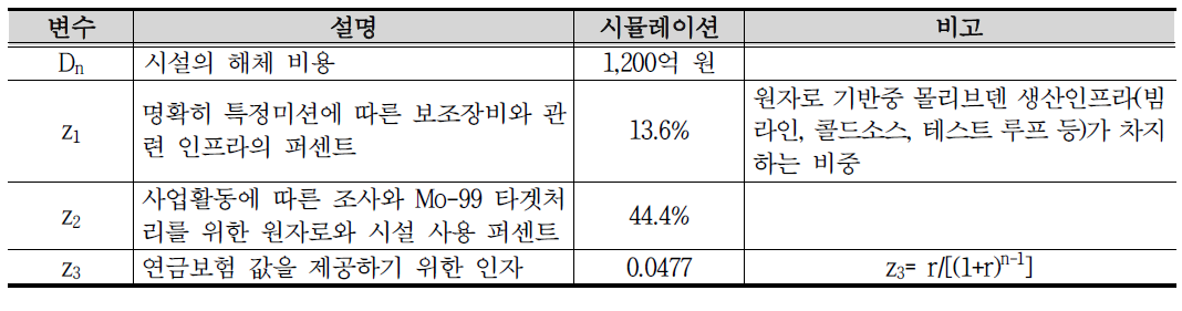 해체비용 항목별 값