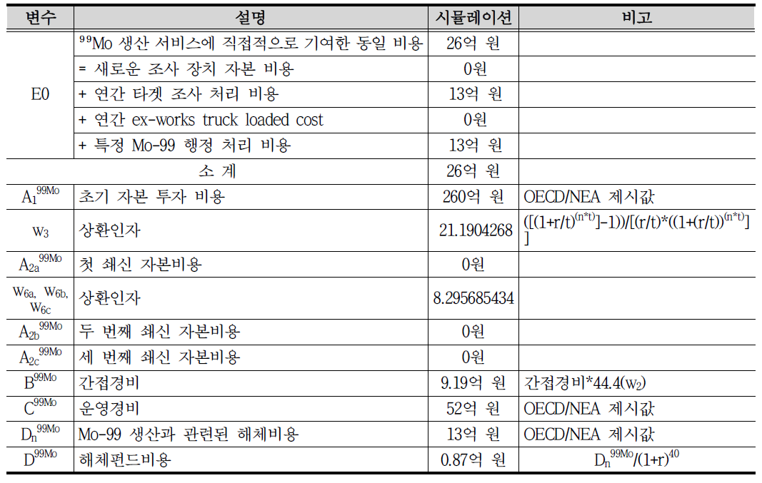 구체적인 Mo-99 조사비용 항목별 값