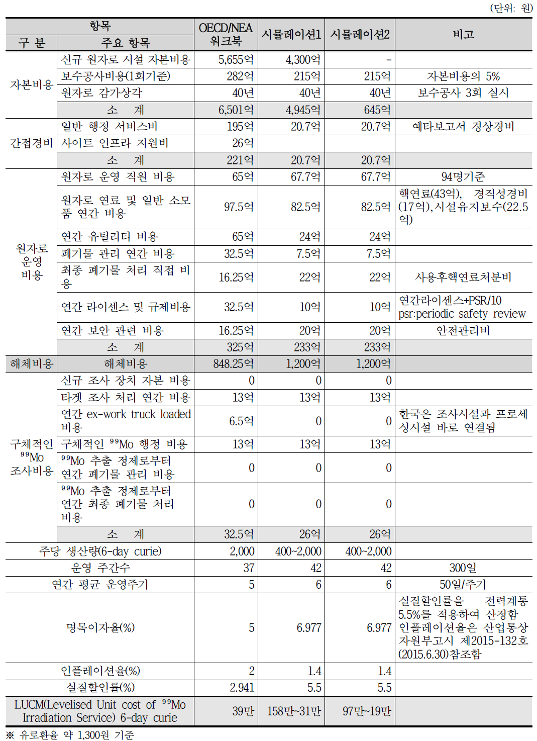 FCR 시뮬레이션 실시 결과