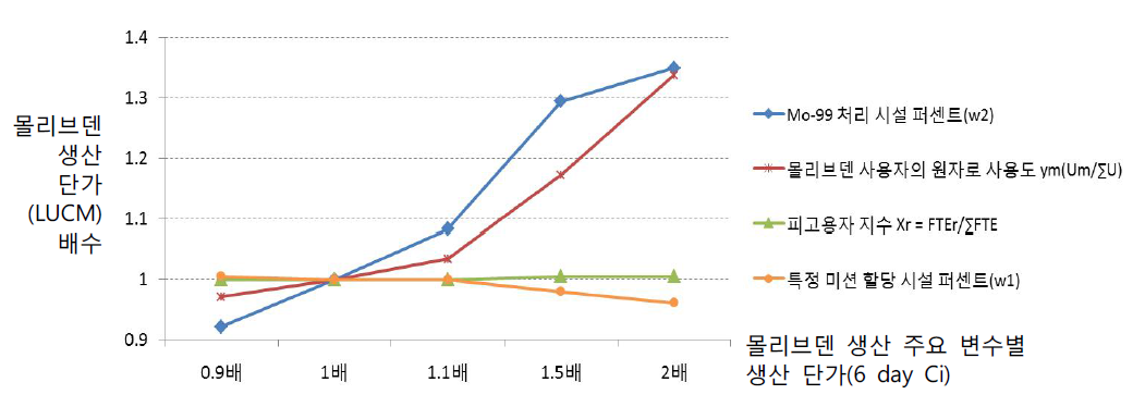 FCR 산식을 고려한 항목별 민감도 그래프