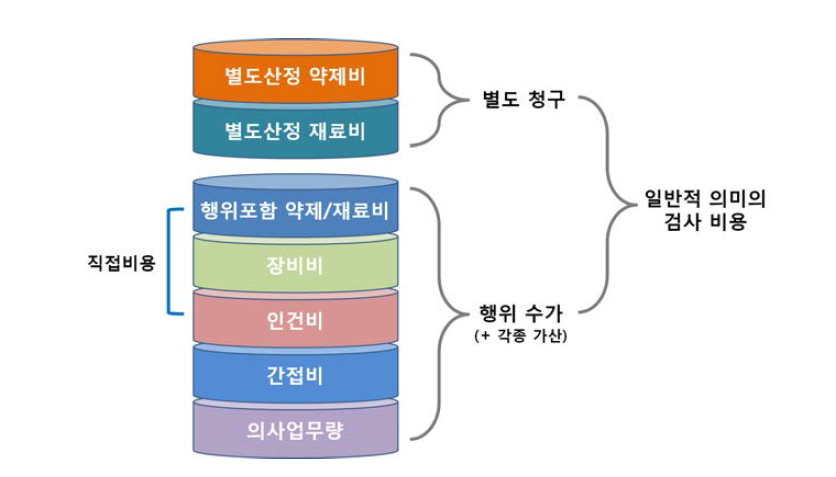 핵의학 영상검사 비용구성 및 지불체계