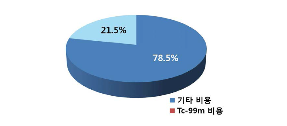 전체 검사 비용 중 Tc-99m 비용 비중