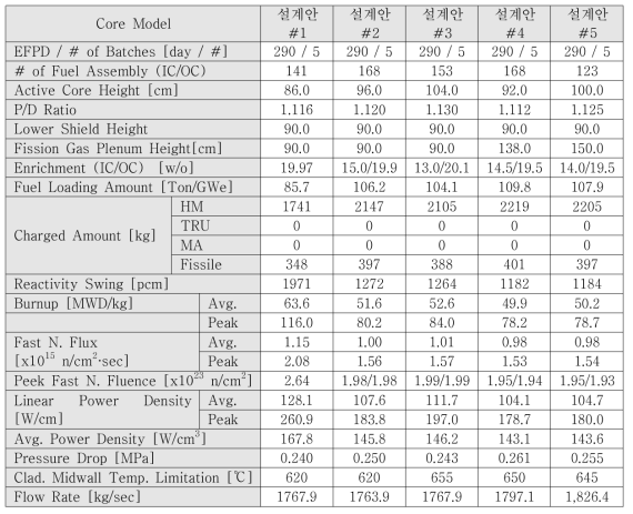우라늄 노심 설계안의 노심 성능