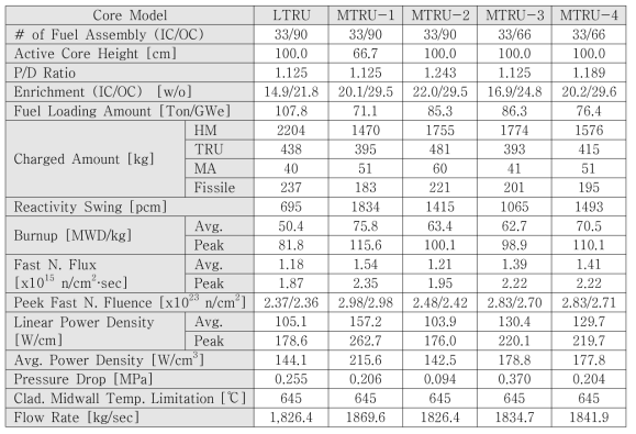 LTRU/MTRU 노심 설계안의 노심 성능