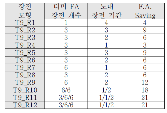 장전 모형별 FA 장전 감소량