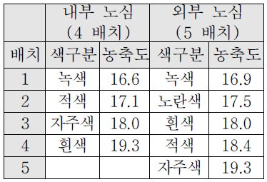 내/외부 노심의 핵연료 집합체 농축도