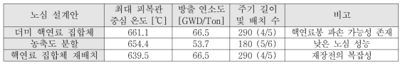 3 가지 초기/천이 노심 설계안별 특징 비교