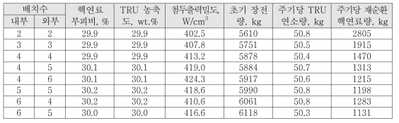 내/외부 노심 배치수 변경에 따른 노심 특성 변화