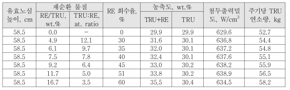 재순환시 TRU:RE 비율 변경에 따른 노심 특성 변화