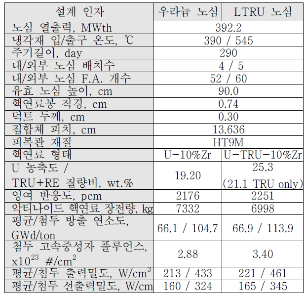 우라늄/LTRU 평형주기 노심 제원 및 노심 특성