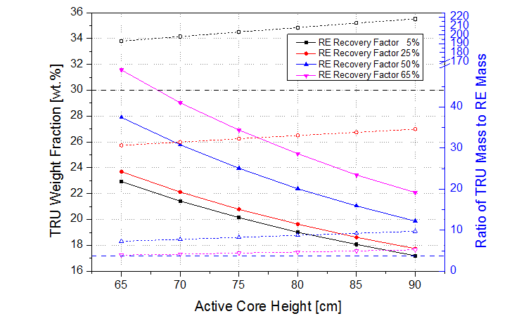노심높이별 TRU농축도