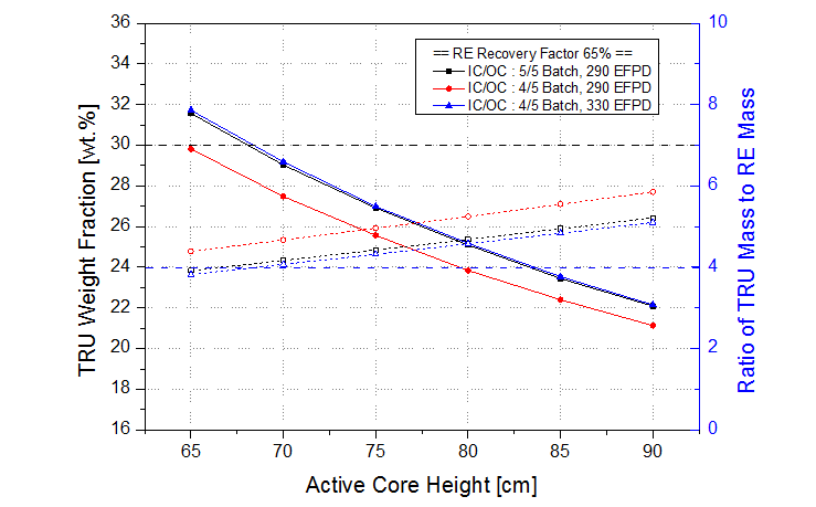 배치수/주기길이별 TRU농축도