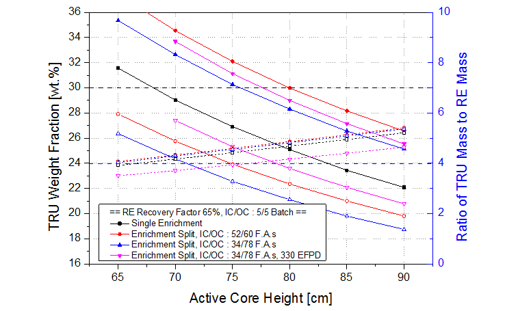 농축도 분할 노심별 TRU농축도