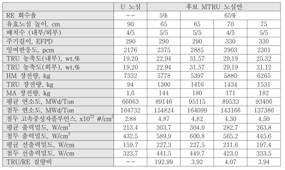 MTRU 후보 노심안별 노심 특성 비교