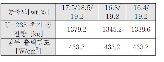 제안 노심 3종의 주요 노심 특성