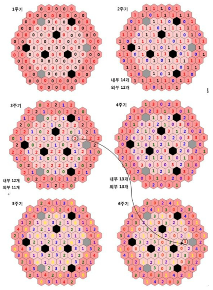 핵연료 관리계획 #1의 주기별 장전 패턴